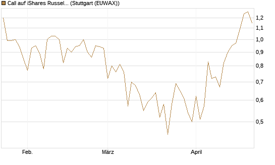 Call auf iShares Russel 2000 ETF [Vontobel] Chart