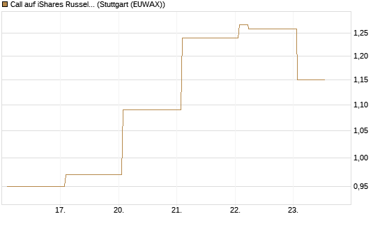 Call auf iShares Russel 2000 ETF [Vontobel] Chart