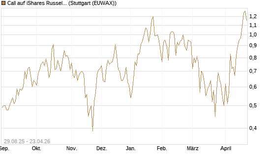 Call auf iShares Russel 2000 ETF [Vontobel] Chart
