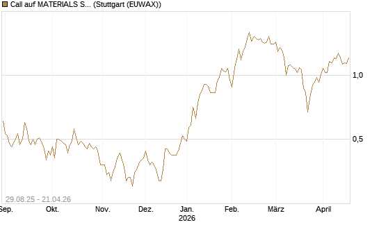 Call auf MATERIALS SELECT SECTOR SPDR [Vontobel] Chart