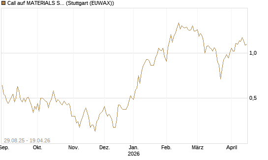 Call auf MATERIALS SELECT SECTOR SPDR [Vontobel] Chart