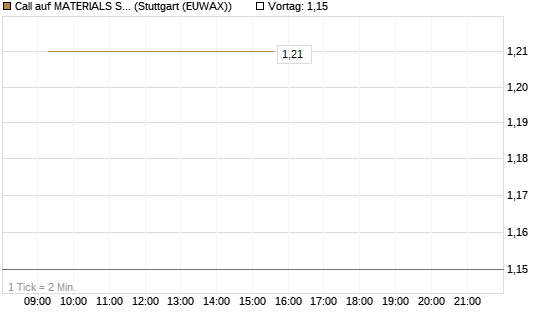 Call auf MATERIALS SELECT SECTOR SPDR [Vontobel] Chart