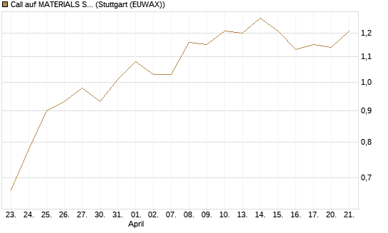 Call auf MATERIALS SELECT SECTOR SPDR [Vontobel] Chart