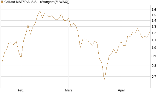 Call auf MATERIALS SELECT SECTOR SPDR [Vontobel] Chart