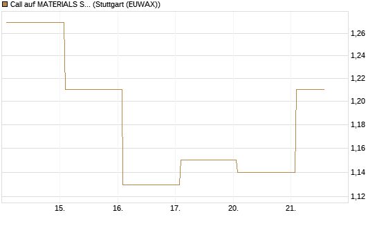 Call auf MATERIALS SELECT SECTOR SPDR [Vontobel] Chart