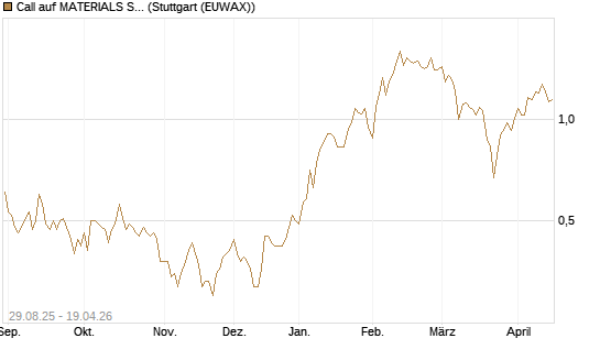 Call auf MATERIALS SELECT SECTOR SPDR [Vontobel] Chart