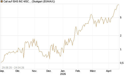 Call auf ISHS INC-MSCI TW ETF NEW [Vontobel] Chart
