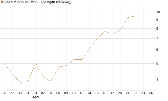 Call auf ISHS INC-MSCI TW ETF NEW [Vontobel] Chart