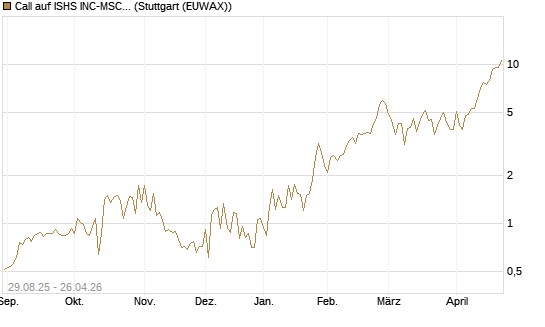 Call auf ISHS INC-MSCI TW ETF NEW [Vontobel] Chart