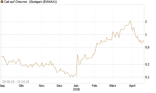 Call auf Chevron [Société Générale Effekten GmbH] Chart