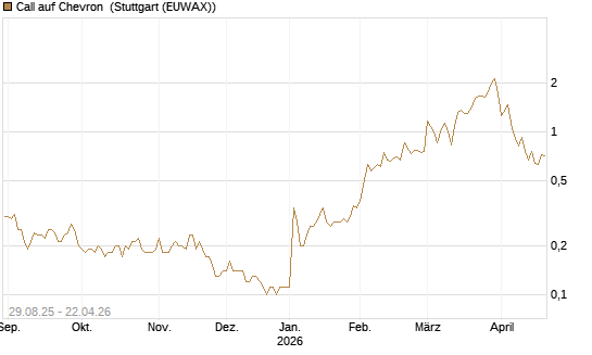 Call auf Chevron [Société Générale Effekten GmbH] Chart