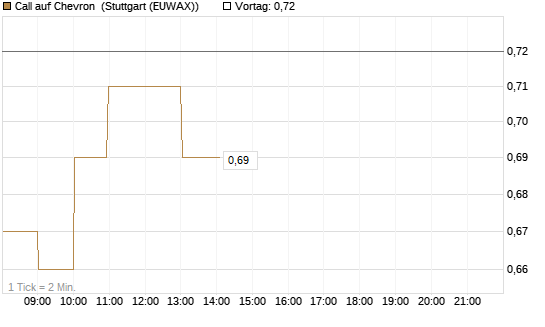 Call auf Chevron [Société Générale Effekten GmbH] Chart