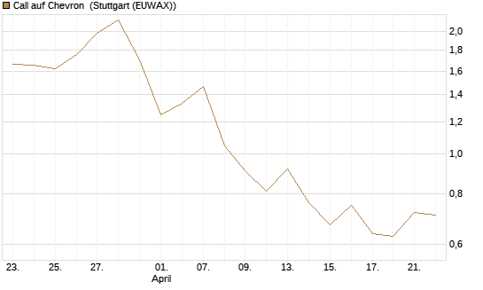 Call auf Chevron [Société Générale Effekten GmbH] Chart