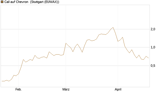 Call auf Chevron [Société Générale Effekten GmbH] Chart