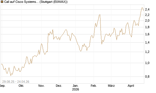 Call auf Cisco Systems [Société Générale Effekten GmbH] Chart