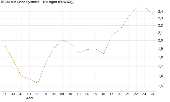 Call auf Cisco Systems [Société Générale Effekten GmbH] Chart