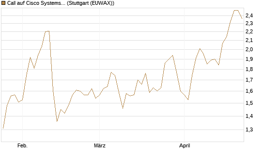 Call auf Cisco Systems [Société Générale Effekten GmbH] Chart