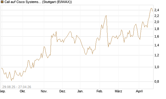 Call auf Cisco Systems [Société Générale Effekten GmbH] Chart