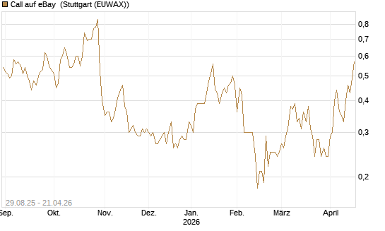 Call auf eBay [Société Générale Effekten GmbH] Chart