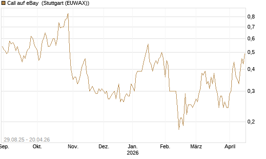 Call auf eBay [Société Générale Effekten GmbH] Chart
