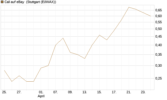 Call auf eBay [Société Générale Effekten GmbH] Chart