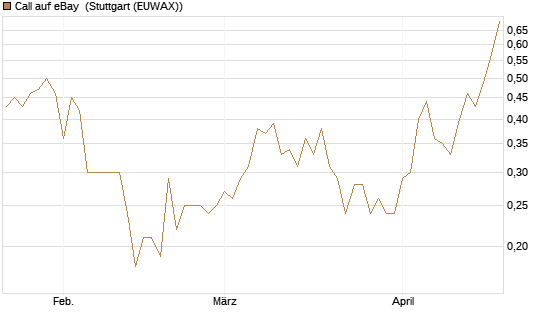 Call auf eBay [Société Générale Effekten GmbH] Chart