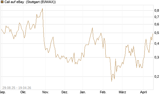 Call auf eBay [Société Générale Effekten GmbH] Chart