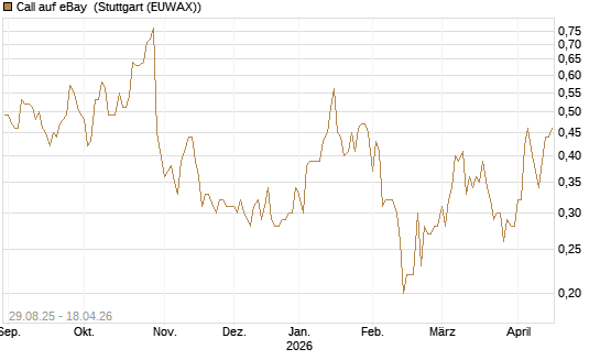 Call auf eBay [Société Générale Effekten GmbH] Chart
