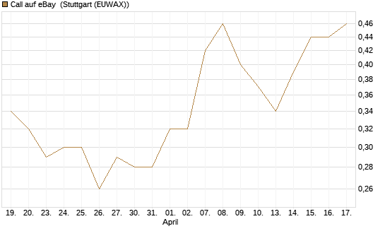 Call auf eBay [Société Générale Effekten GmbH] Chart