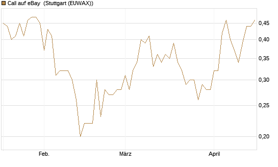 Call auf eBay [Société Générale Effekten GmbH] Chart