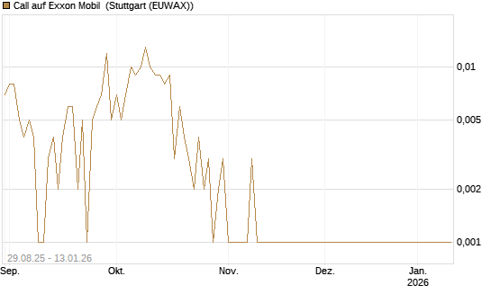Call auf Exxon Mobil [Société Générale Effekten GmbH] Chart