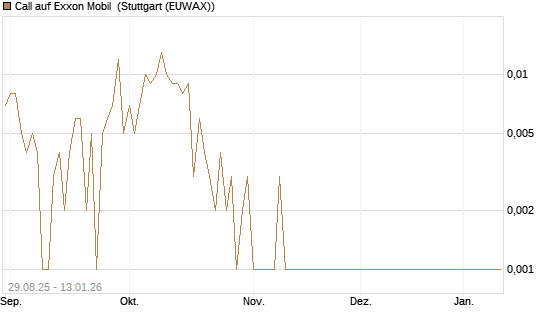 Call auf Exxon Mobil [Société Générale Effekten GmbH] Chart