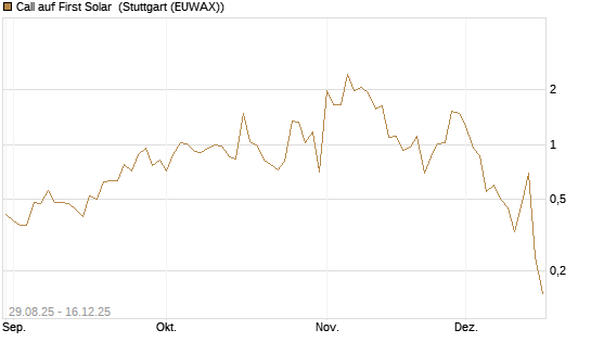 Call auf First Solar [Société Générale Effekten GmbH] Chart