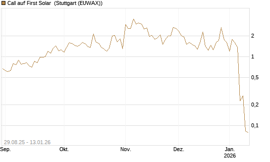 Call auf First Solar [Société Générale Effekten GmbH] Chart
