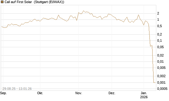 Call auf First Solar [Société Générale Effekten GmbH] Chart