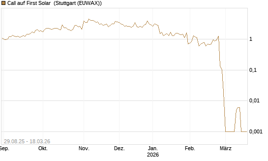 Call auf First Solar [Société Générale Effekten GmbH] Chart