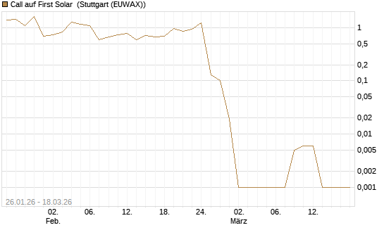 Call auf First Solar [Société Générale Effekten GmbH] Chart