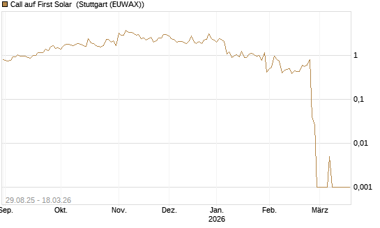 Call auf First Solar [Société Générale Effekten GmbH] Chart