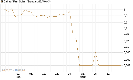 Call auf First Solar [Société Générale Effekten GmbH] Chart