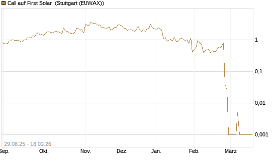 Call auf First Solar [Société Générale Effekten GmbH] Chart