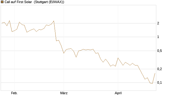 Call auf First Solar [Société Générale Effekten GmbH] Chart