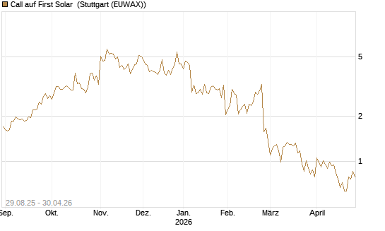 Call auf First Solar [Société Générale Effekten GmbH] Chart