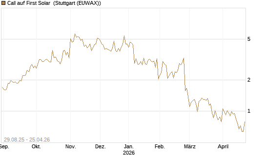 Call auf First Solar [Société Générale Effekten GmbH] Chart
