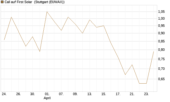 Call auf First Solar [Société Générale Effekten GmbH] Chart