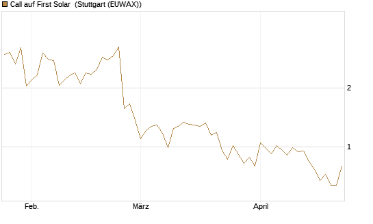 Call auf First Solar [Société Générale Effekten GmbH] Chart