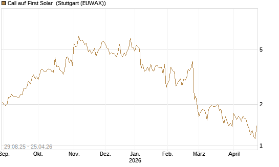 Call auf First Solar [Société Générale Effekten GmbH] Chart