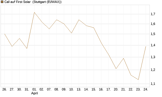 Call auf First Solar [Société Générale Effekten GmbH] Chart