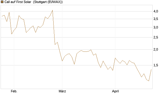 Call auf First Solar [Société Générale Effekten GmbH] Chart
