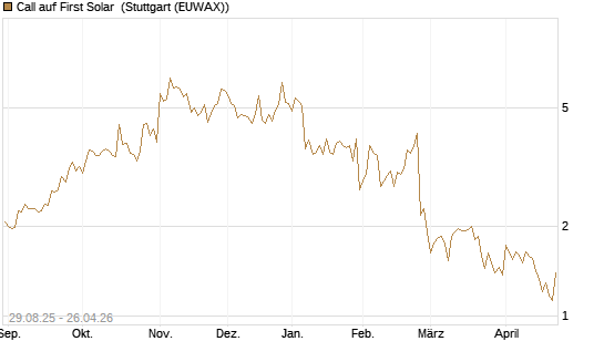 Call auf First Solar [Société Générale Effekten GmbH] Chart