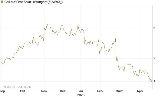 Call auf First Solar [Société Générale Effekten GmbH] Chart